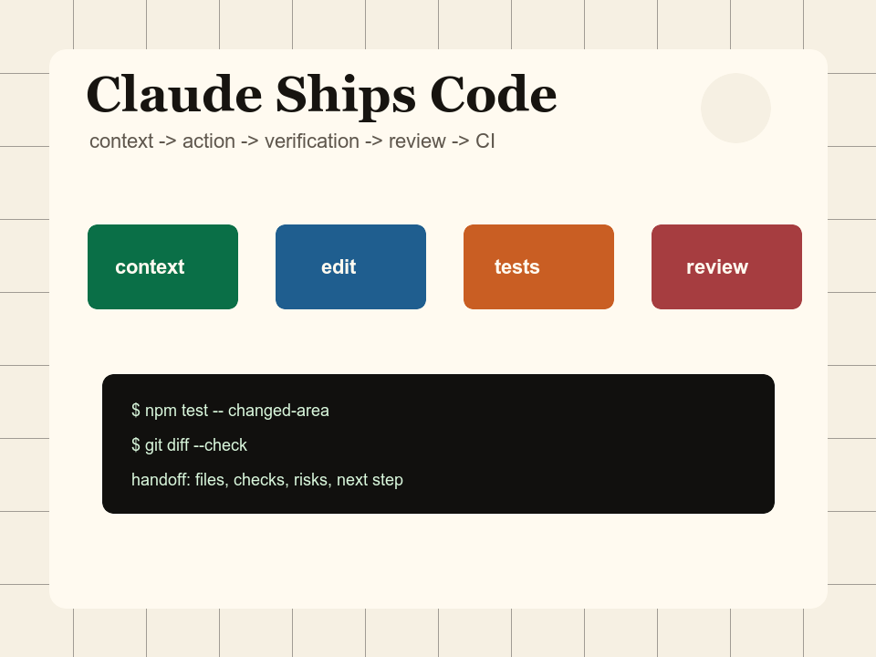 A generated workflow map showing Claude Code moving through context, edits, tests, review, and CI.